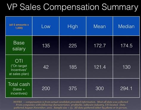 vp of sales salary|vp of sales compensation package.